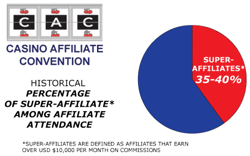 CAC Amsterdam Casino Affilate Convention Percentage Of Super Affiliates