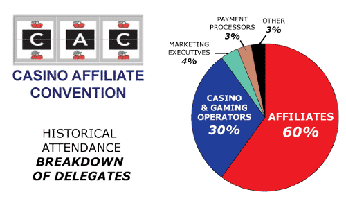 CAC Amsterdam Affilate Conference Casino Breakdown Of Delegates